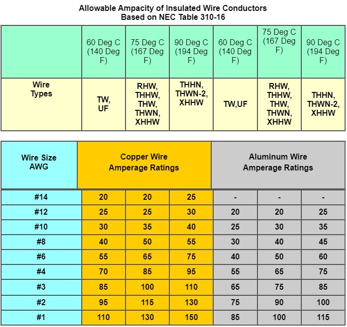AWG Wire Type Chart