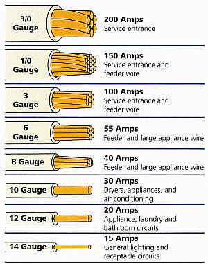 electrical wire types chart